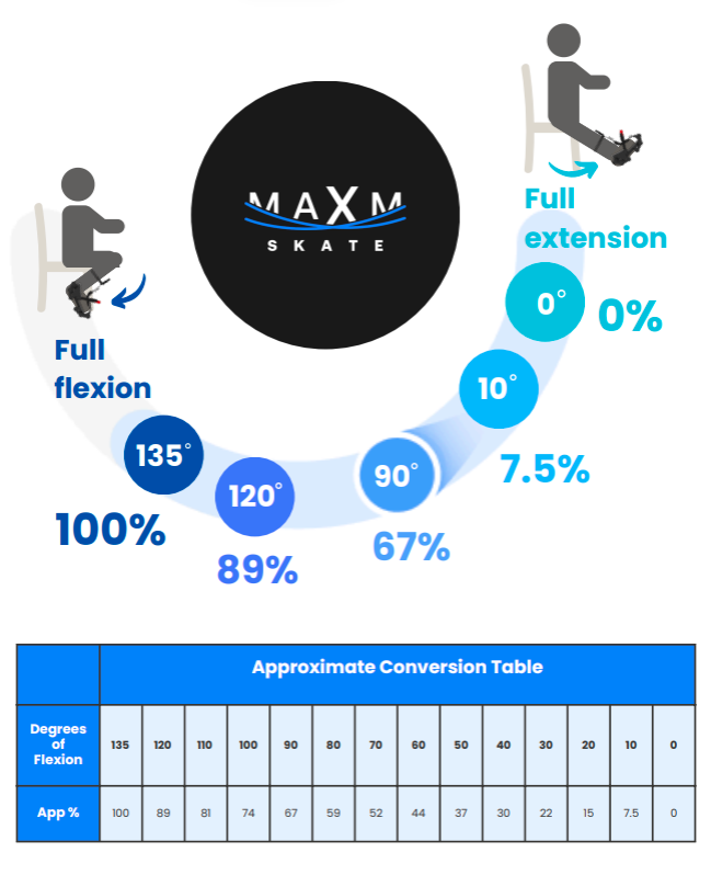 Corelația procentelor MAXM Skate